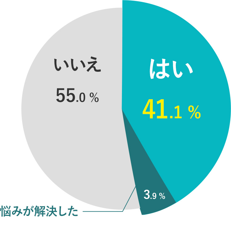 回答結果グラフ