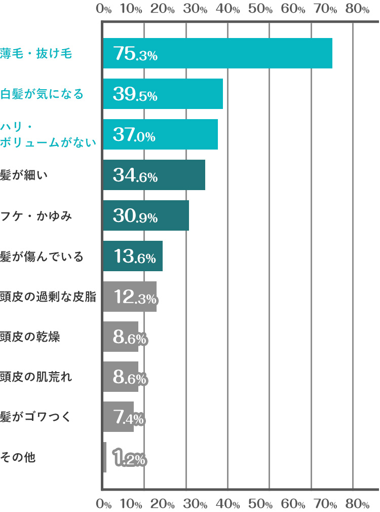 回答結果グラフ