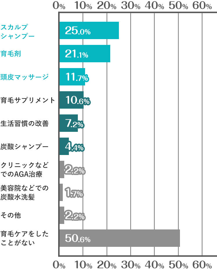 回答結果グラフ