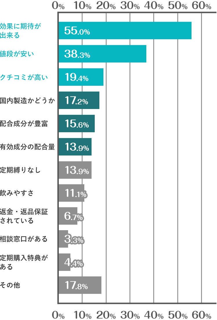 回答結果グラフ